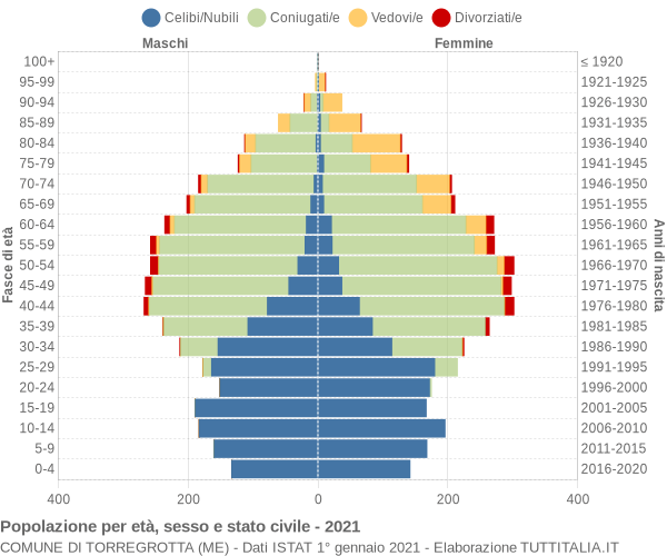 Grafico Popolazione per età, sesso e stato civile Comune di Torregrotta (ME)