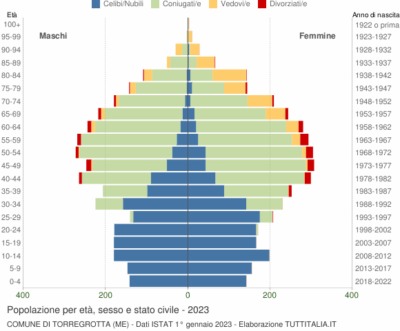 Grafico Popolazione per età, sesso e stato civile Comune di Torregrotta (ME)