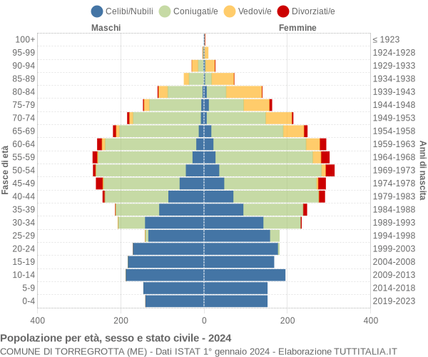 Grafico Popolazione per età, sesso e stato civile Comune di Torregrotta (ME)