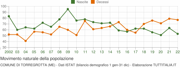 Grafico movimento naturale della popolazione Comune di Torregrotta (ME)