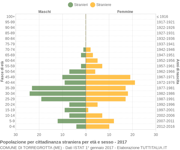 Grafico cittadini stranieri - Torregrotta 2017