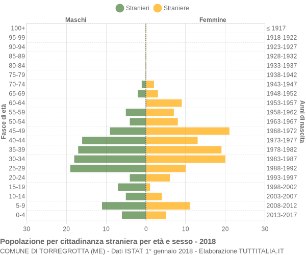 Grafico cittadini stranieri - Torregrotta 2018