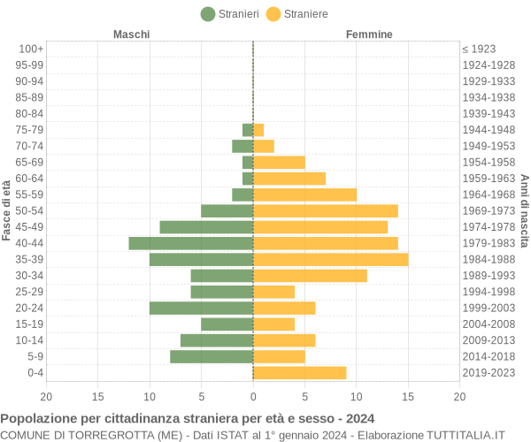 Grafico cittadini stranieri - Torregrotta 2024