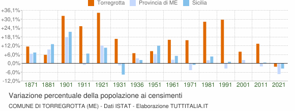 Grafico variazione percentuale della popolazione Comune di Torregrotta (ME)