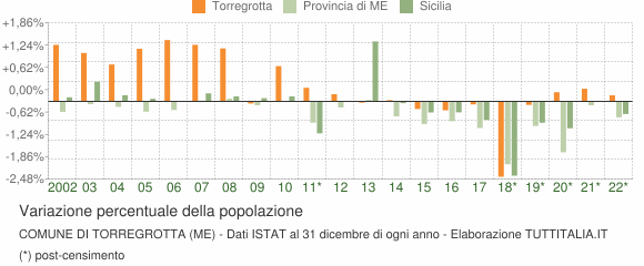 Variazione percentuale della popolazione Comune di Torregrotta (ME)