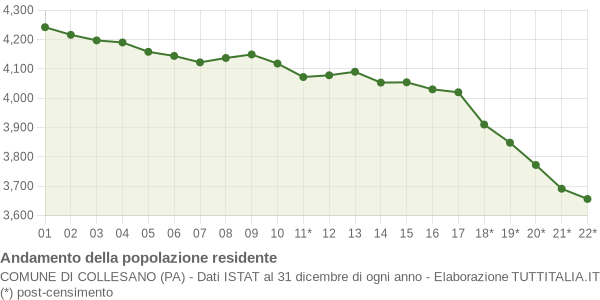 Andamento popolazione Comune di Collesano (PA)