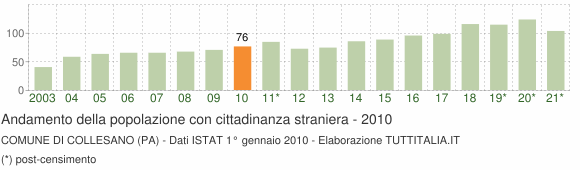 Grafico andamento popolazione stranieri Comune di Collesano (PA)