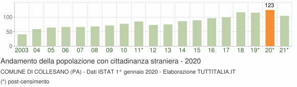 Grafico andamento popolazione stranieri Comune di Collesano (PA)