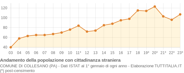 Andamento popolazione stranieri Comune di Collesano (PA)