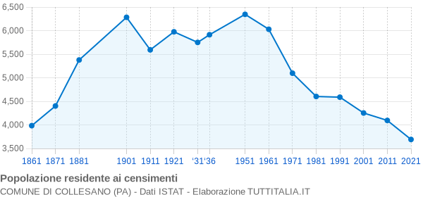 Grafico andamento storico popolazione Comune di Collesano (PA)