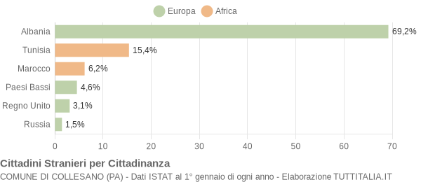 Grafico cittadinanza stranieri - Collesano 2006