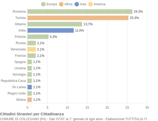 Grafico cittadinanza stranieri - Collesano 2016