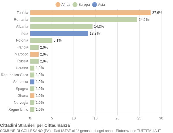 Grafico cittadinanza stranieri - Collesano 2017