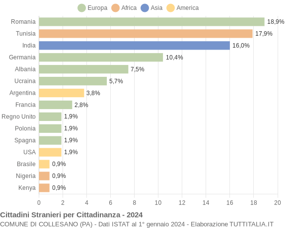 Grafico cittadinanza stranieri - Collesano 2024