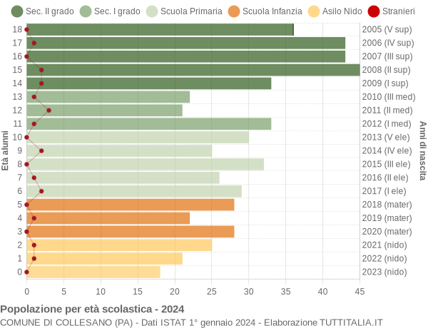 Grafico Popolazione in età scolastica - Collesano 2024