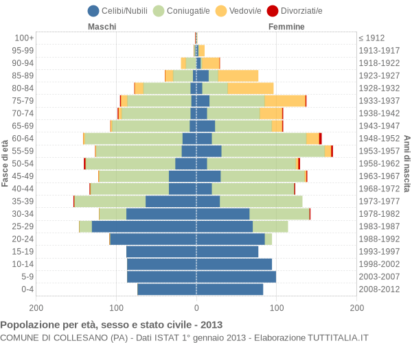 Grafico Popolazione per età, sesso e stato civile Comune di Collesano (PA)