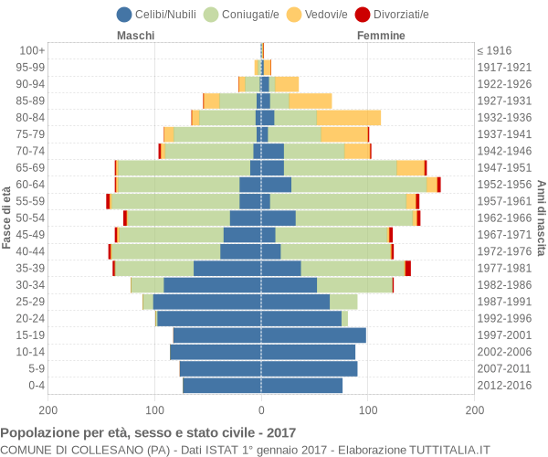 Grafico Popolazione per età, sesso e stato civile Comune di Collesano (PA)