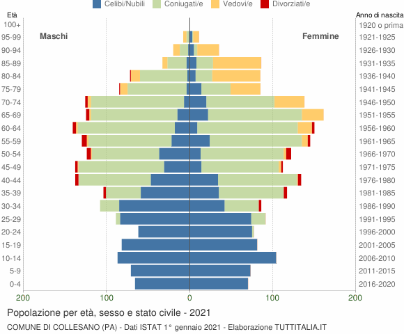 Grafico Popolazione per età, sesso e stato civile Comune di Collesano (PA)