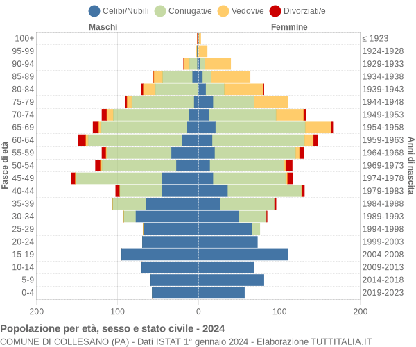 Grafico Popolazione per età, sesso e stato civile Comune di Collesano (PA)