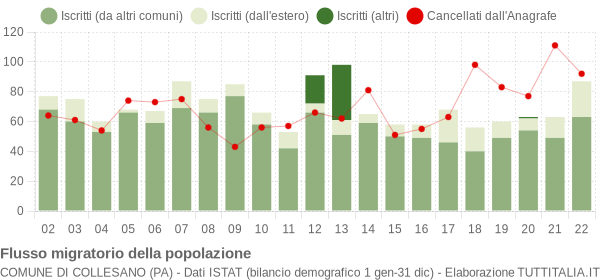 Flussi migratori della popolazione Comune di Collesano (PA)