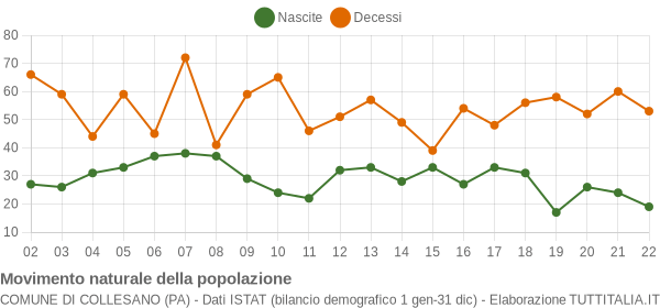 Grafico movimento naturale della popolazione Comune di Collesano (PA)