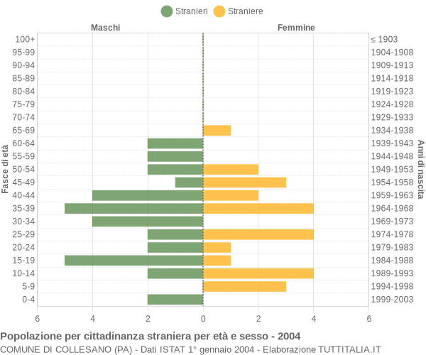 Grafico cittadini stranieri - Collesano 2004