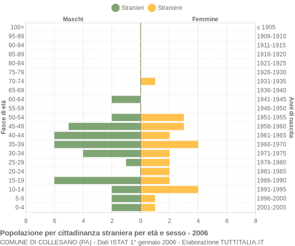 Grafico cittadini stranieri - Collesano 2006