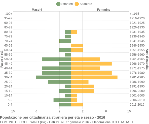 Grafico cittadini stranieri - Collesano 2016