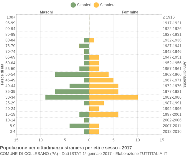 Grafico cittadini stranieri - Collesano 2017