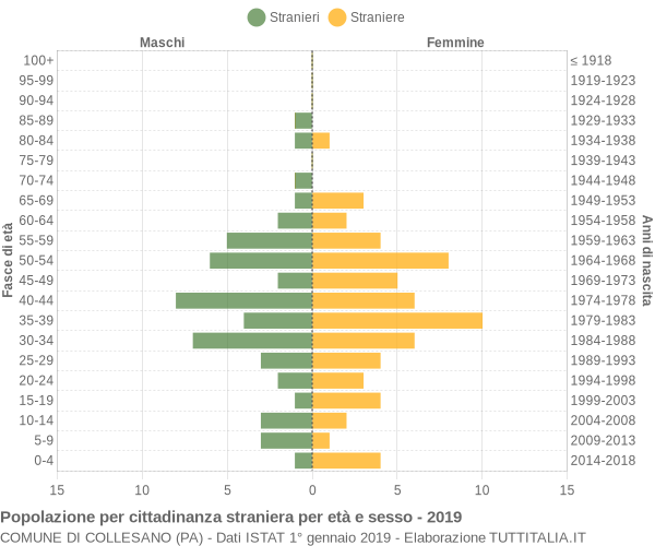 Grafico cittadini stranieri - Collesano 2019