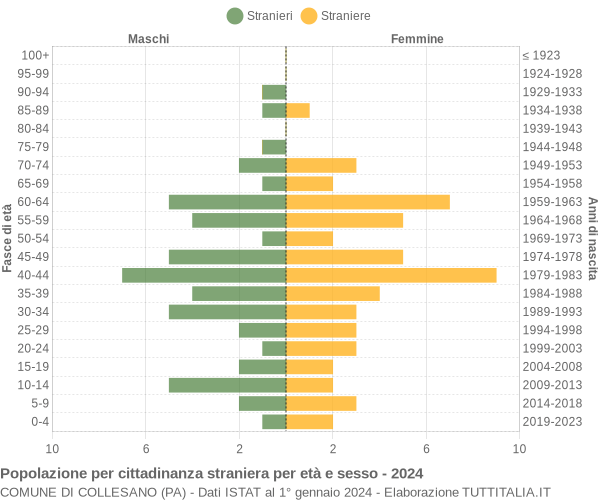 Grafico cittadini stranieri - Collesano 2024