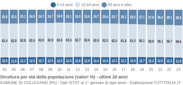 Grafico struttura della popolazione Comune di Collesano (PA)