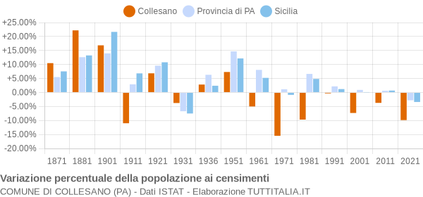 Grafico variazione percentuale della popolazione Comune di Collesano (PA)