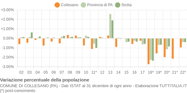 Variazione percentuale della popolazione Comune di Collesano (PA)