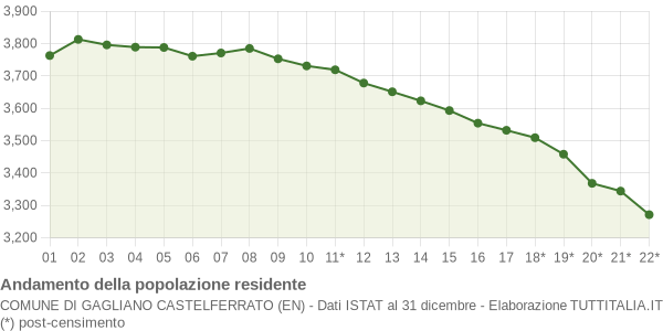 Andamento popolazione Comune di Gagliano Castelferrato (EN)