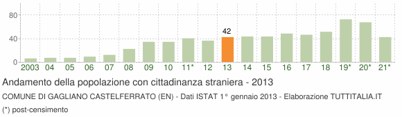 Grafico andamento popolazione stranieri Comune di Gagliano Castelferrato (EN)