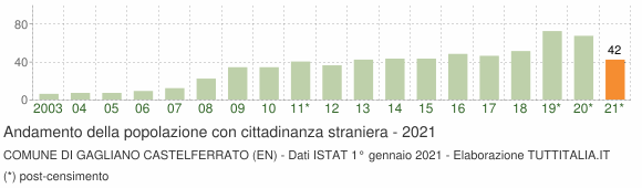 Grafico andamento popolazione stranieri Comune di Gagliano Castelferrato (EN)