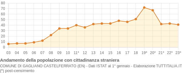 Andamento popolazione stranieri Comune di Gagliano Castelferrato (EN)