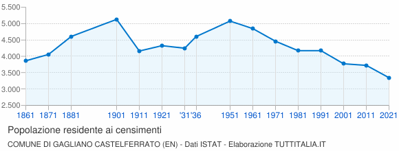 Grafico andamento storico popolazione Comune di Gagliano Castelferrato (EN)