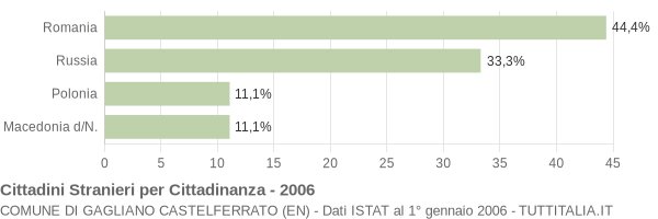 Grafico cittadinanza stranieri - Gagliano Castelferrato 2006