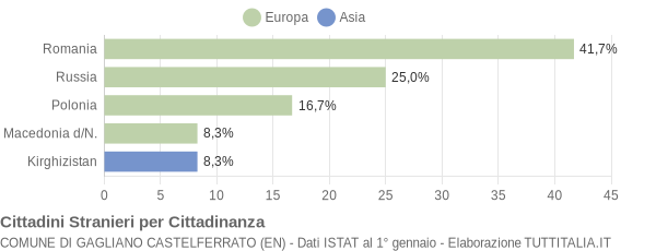 Grafico cittadinanza stranieri - Gagliano Castelferrato 2007