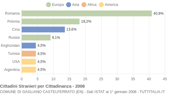 Grafico cittadinanza stranieri - Gagliano Castelferrato 2008