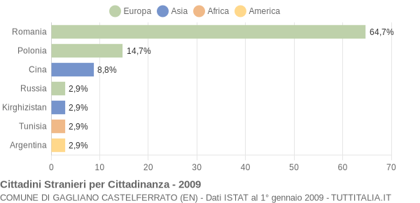 Grafico cittadinanza stranieri - Gagliano Castelferrato 2009