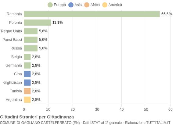 Grafico cittadinanza stranieri - Gagliano Castelferrato 2012