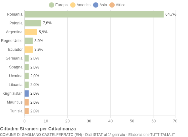 Grafico cittadinanza stranieri - Gagliano Castelferrato 2018