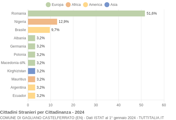 Grafico cittadinanza stranieri - Gagliano Castelferrato 2024