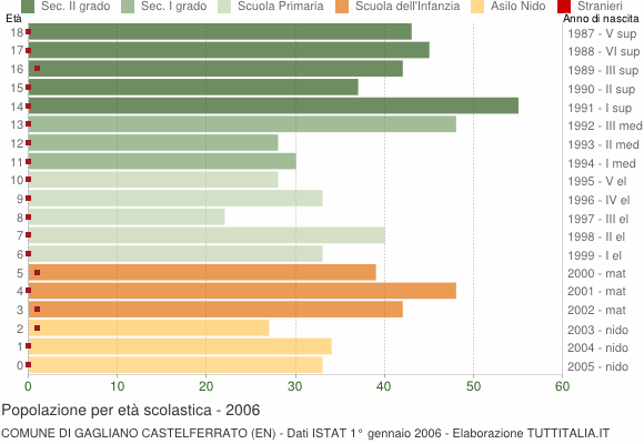 Grafico Popolazione in età scolastica - Gagliano Castelferrato 2006