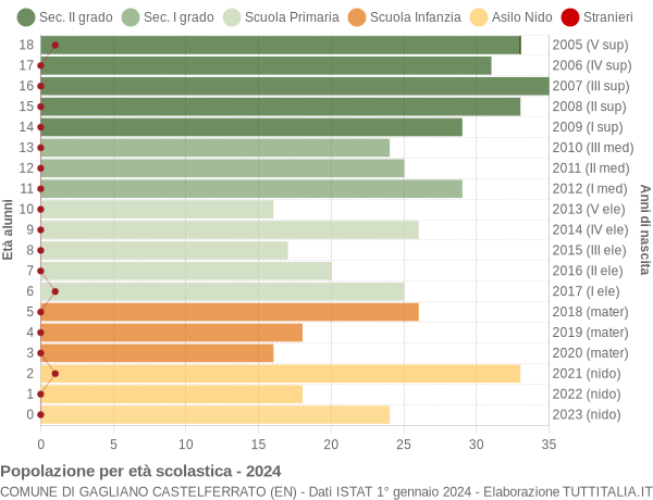 Grafico Popolazione in età scolastica - Gagliano Castelferrato 2024