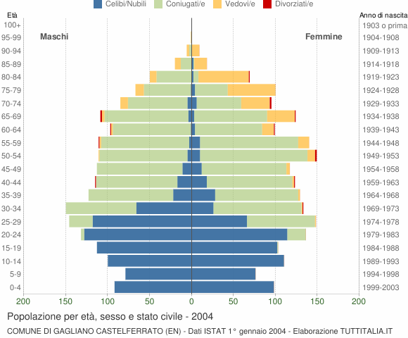 Grafico Popolazione per età, sesso e stato civile Comune di Gagliano Castelferrato (EN)