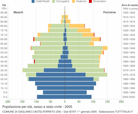 Grafico Popolazione per età, sesso e stato civile Comune di Gagliano Castelferrato (EN)